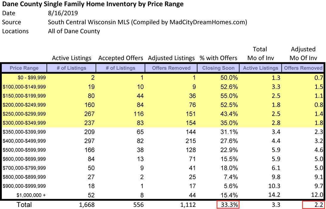 Dane County Single Family Home Inventory August 2019